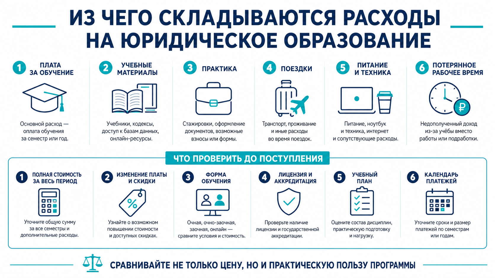 Расходы на юридическое образование: плата за обучение, учебные материалы, практика, поездки, техника и потерянное рабочее время.